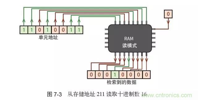 終于找到了一篇文章！通俗地講解計算機工作原理