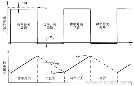 【實戰(zhàn)講解】怎樣為開關電源選擇合適的電感