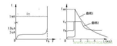TVS的伏安特性曲線、參數(shù)、選型，工程師確定都明白嗎？