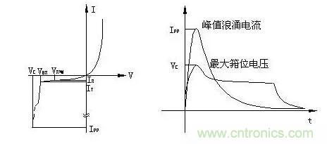 TVS的伏安特性曲線、參數(shù)、選型，工程師確定都明白嗎？