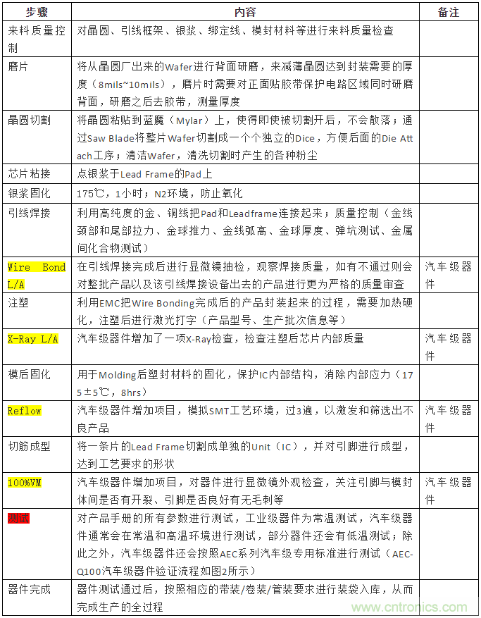 從標準、設計、生產到管理，詳述工業(yè)級和汽車級器件的區(qū)別