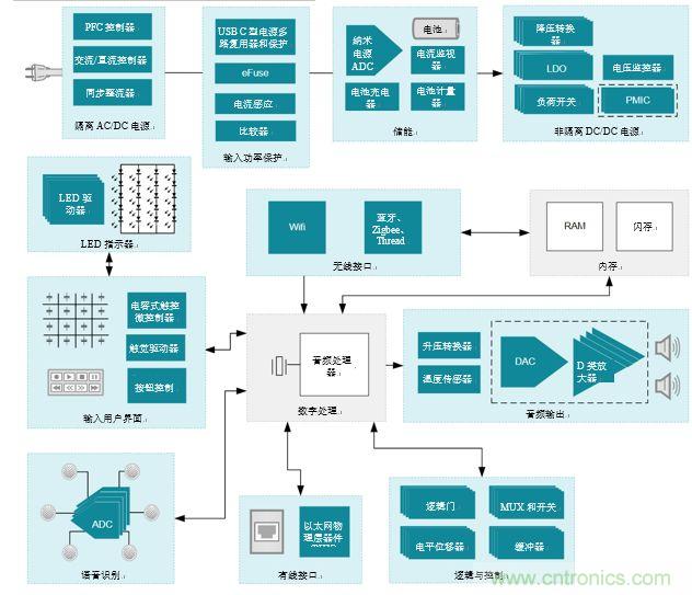 入門智能家居音頻設(shè)計(jì)？TI 來支招！