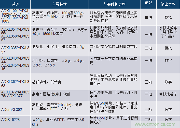 選擇正確的加速度計，以進行預測性維護