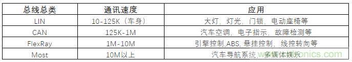 汽車四大總線：CAN、LIN、Flexray、MOST