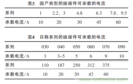 汽車接插件種類太多？一文教會(huì)你如何選擇