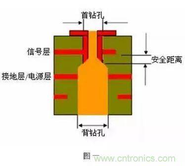 PCB生產(chǎn)中的過(guò)孔和背鉆有哪些技術(shù)？