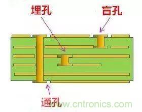 PCB生產(chǎn)中的過孔和背鉆有哪些技術？