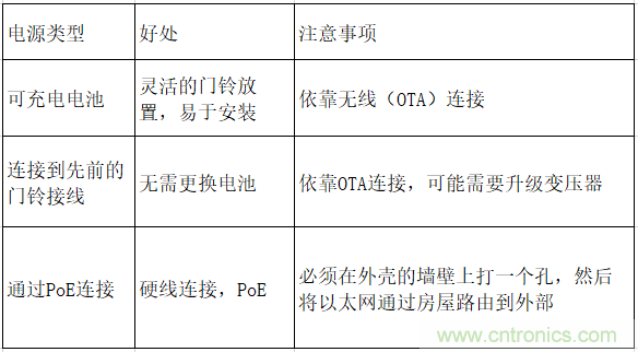 智能門(mén)鈴設(shè)計(jì)二三事：視頻、音頻及電源技術(shù)