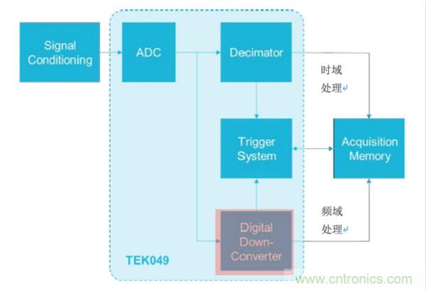 【基礎篇】示波器上的頻域分析利器 ，Spectrum View測試分析