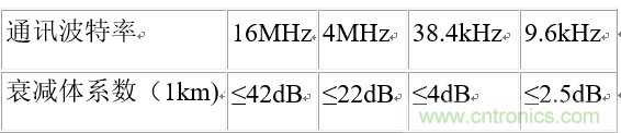 UART、RS-232、RS-422、RS-485之間有什么區(qū)別？