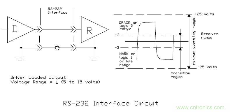 UART、RS-232、RS-422、RS-485之間有什么區(qū)別？