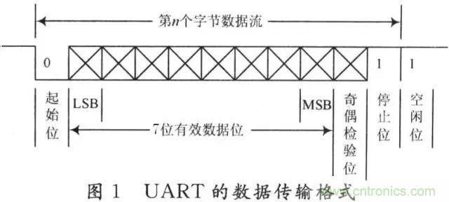 UART、RS-232、RS-422、RS-485之間有什么區(qū)別？