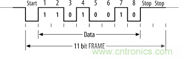 UART、RS-232、RS-422、RS-485之間有什么區(qū)別？