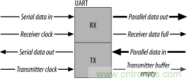 UART、RS-232、RS-422、RS-485之間有什么區(qū)別？