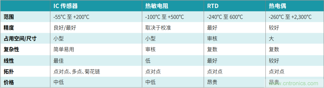 工程師溫度傳感指南 | 了解設(shè)計挑戰(zhàn)，掌握解決方案！