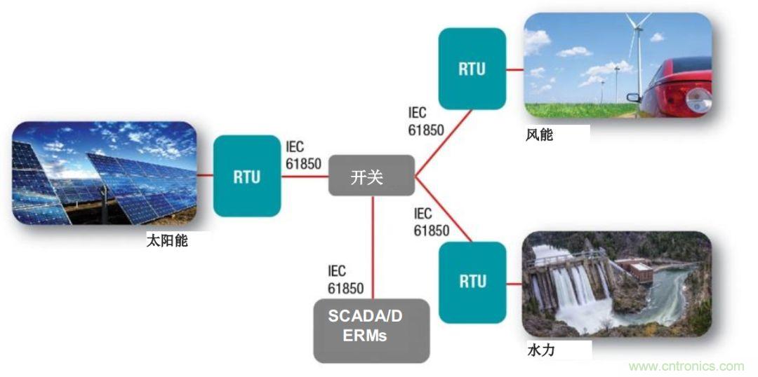 如何為微電網(wǎng)設(shè)計(jì)更智能的遠(yuǎn)程終端單元?答案在這里！