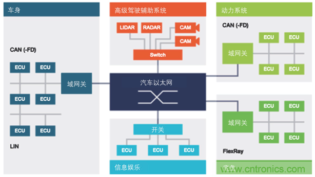 【汽車以太網(wǎng)測(cè)試】系列之二：確保新一代車載網(wǎng)絡(luò)的性能和一致性