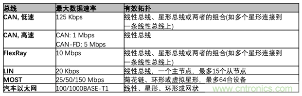 【汽車以太網(wǎng)測試】系列之二：確保新一代車載網(wǎng)絡(luò)的性能和一致性