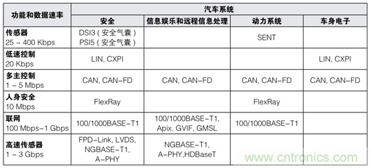 【汽車以太網(wǎng)測試】系列之二：確保新一代車載網(wǎng)絡(luò)的性能和一致性