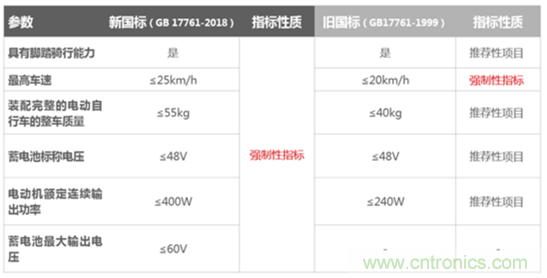 電動(dòng)車新國(guó)標(biāo)如何應(yīng)對(duì)？TI 來(lái)提供BMS解決方案！