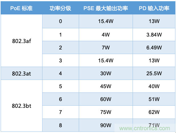 PoE以太網(wǎng)供電標(biāo)準(zhǔn)又升級(jí)了，你的PD控制器選好了嗎？