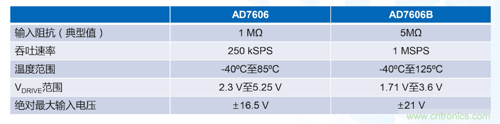 從AD7606到AD7606B，為你揭秘這款電力應(yīng)用ADC的“進(jìn)階”之路