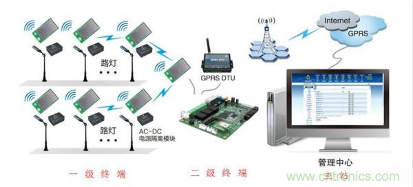 傳感器+無線通信=？發(fā)揮你的想象力！