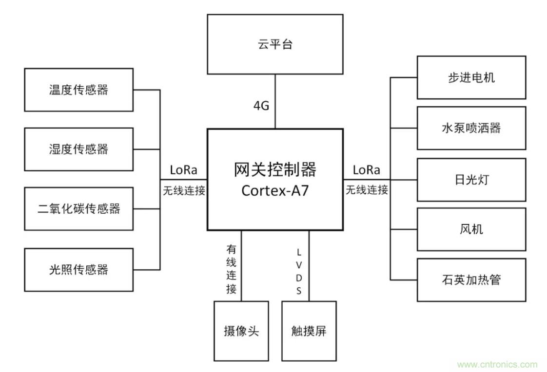 傳感器+無線通信=？發(fā)揮你的想象力！