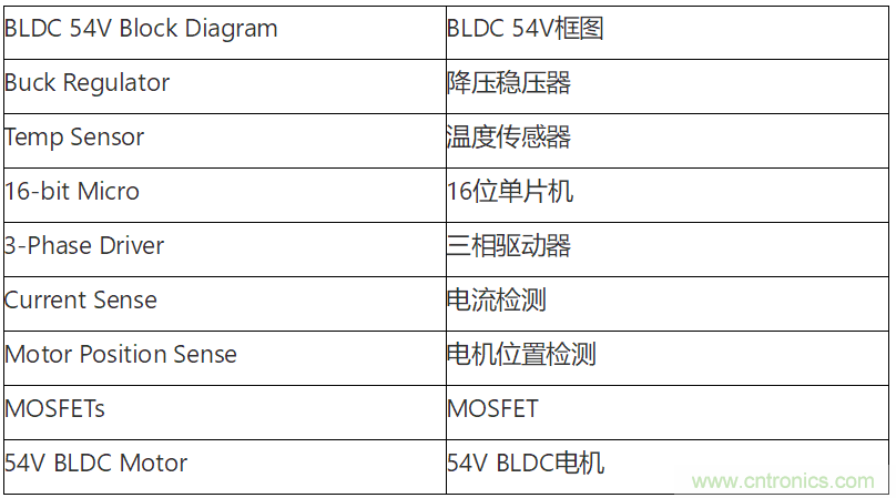 為何如今的服務(wù)器應(yīng)用都在使用54V BLDC電機？