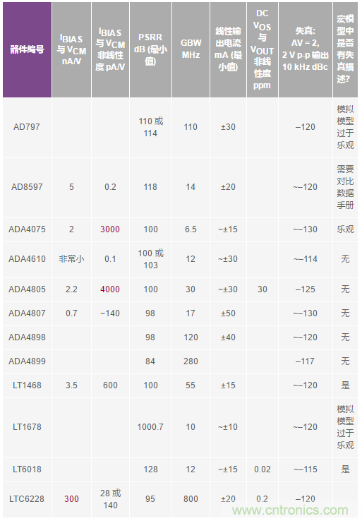 您真的能通過(guò)運(yùn)算放大器實(shí)現(xiàn)ppm精度嗎？