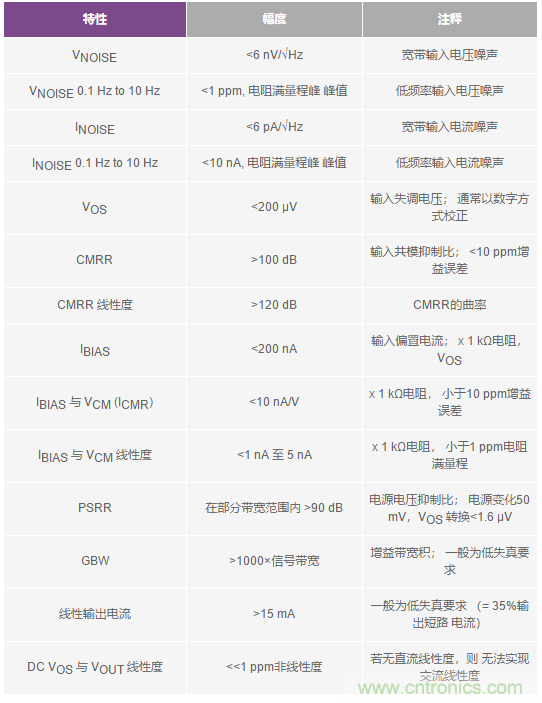 您真的能通過運(yùn)算放大器實(shí)現(xiàn)ppm精度嗎？