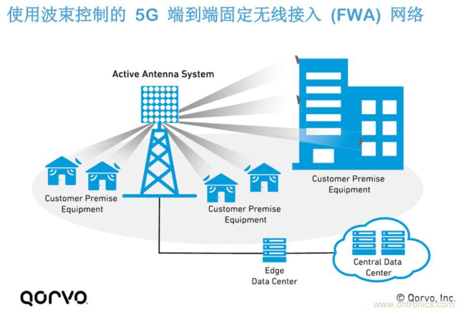 載波網(wǎng)絡(luò)將如何實(shí)現(xiàn) 5G？