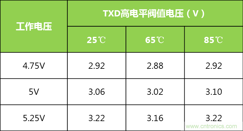 你可能忽視的總線(xiàn)收發(fā)器接口電平問(wèn)題