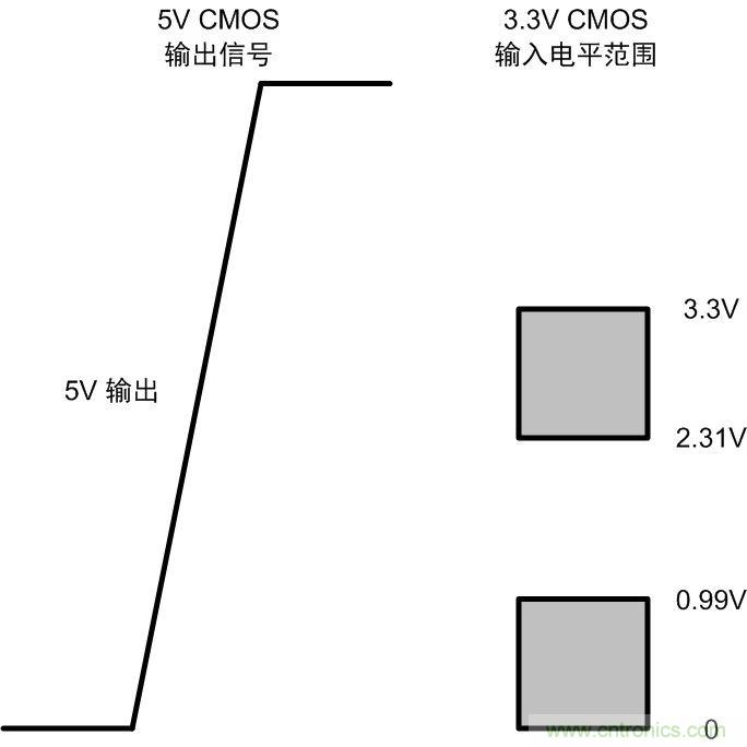 你可能忽視的總線(xiàn)收發(fā)器接口電平問(wèn)題