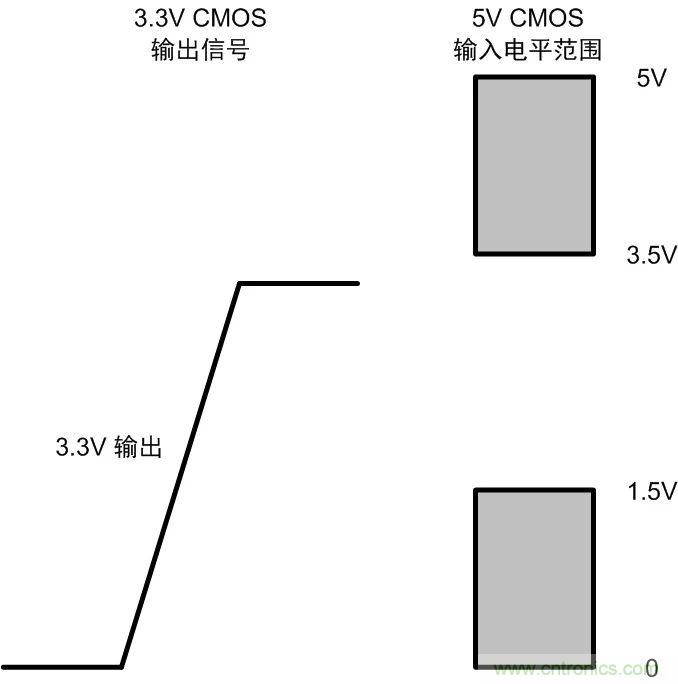 你可能忽視的總線(xiàn)收發(fā)器接口電平問(wèn)題