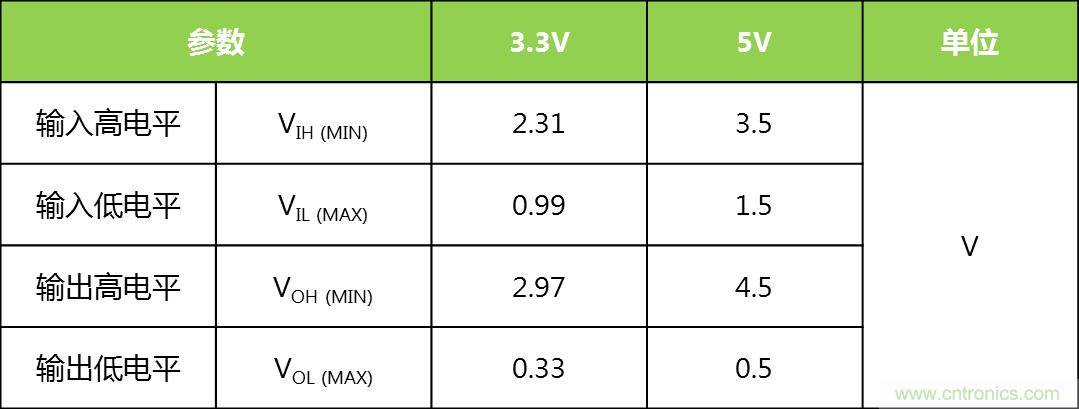 你可能忽視的總線(xiàn)收發(fā)器接口電平問(wèn)題