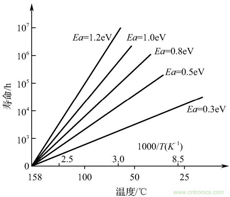 電子元器件加速壽命試驗(yàn)