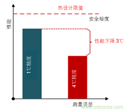 如何保障汽車信息娛樂和機(jī)群系統(tǒng)的熱安全性？