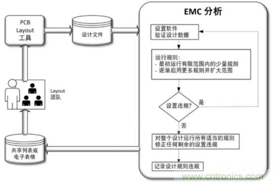 如何將自動(dòng) EMC 分析添加到 PCB LAYOUT？