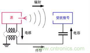 如何將自動(dòng) EMC 分析添加到 PCB LAYOUT？