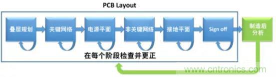 如何將自動(dòng) EMC 分析添加到 PCB LAYOUT？