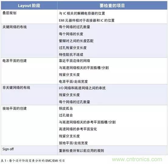 如何將自動(dòng) EMC 分析添加到 PCB LAYOUT？