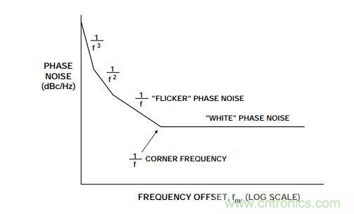如何將振蕩器相位噪聲轉換為時間抖動？這個方法很簡單！