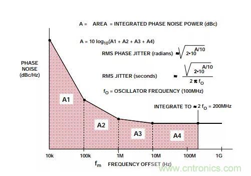 如何將振蕩器相位噪聲轉換為時間抖動？這個方法很簡單！