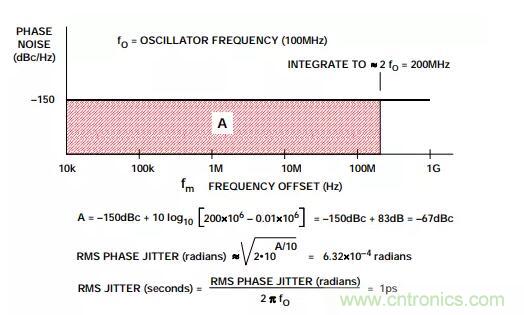 如何將振蕩器相位噪聲轉換為時間抖動？這個方法很簡單！