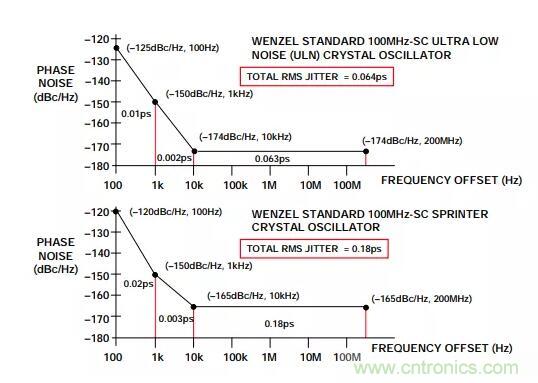 如何將振蕩器相位噪聲轉換為時間抖動？這個方法很簡單！