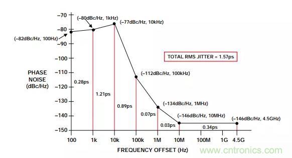 如何將振蕩器相位噪聲轉換為時間抖動？這個方法很簡單！