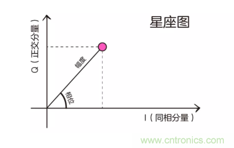 5G調制怎么實現(xiàn)的？原來通信搞到最后，都是數(shù)學!