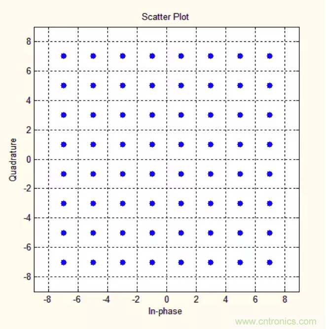 5G調制怎么實現(xiàn)的？原來通信搞到最后，都是數(shù)學!