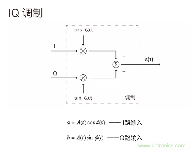 5G調制怎么實現(xiàn)的？原來通信搞到最后，都是數(shù)學!